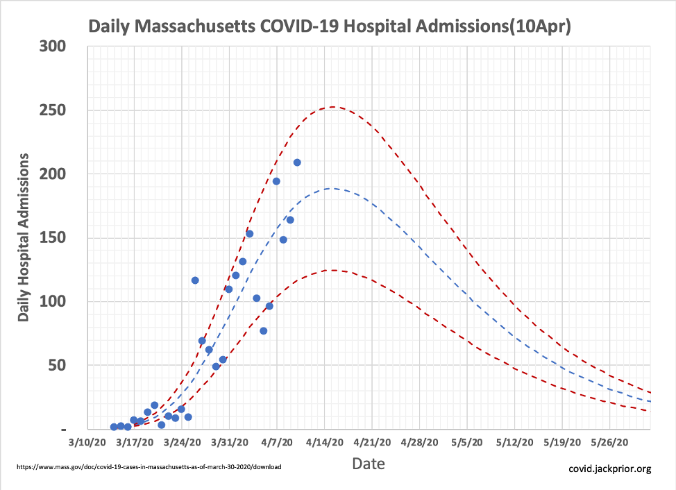 Projecting Massachusetts COVID-19 Hospital Admissions
